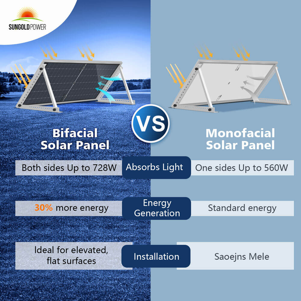 SunGoldPower 460/ 560 Watt Bifacial PERC Solar Panel
